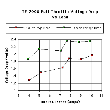 TE Voltage Drop