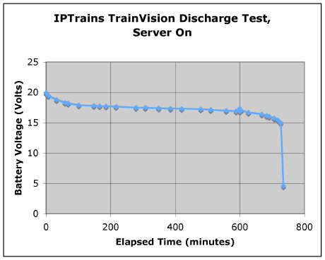iptrains_discharge_test.jpg