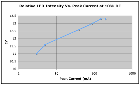 led_intensity_vs_peak_current.gif