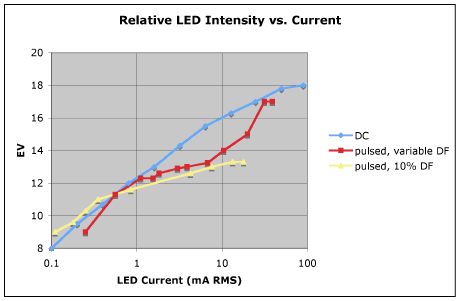led_intensity_vs_rms_current.gif