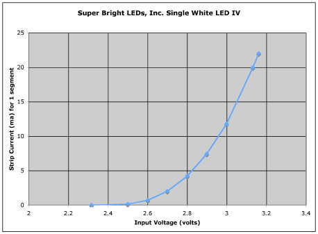 superbright_led_single_diode_iv.jpg