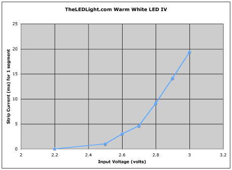 theledlightdotcom_warm_white_diode_iv.jpg