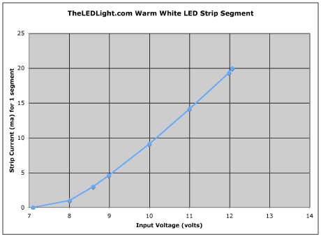theledlightdotcom_warm_white_segment_iv.jpg